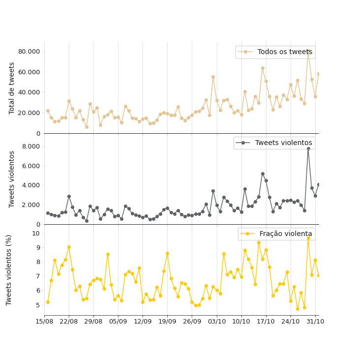 Série temporal do número de ataques por dia, e a fração do total de tweets que eles representam.